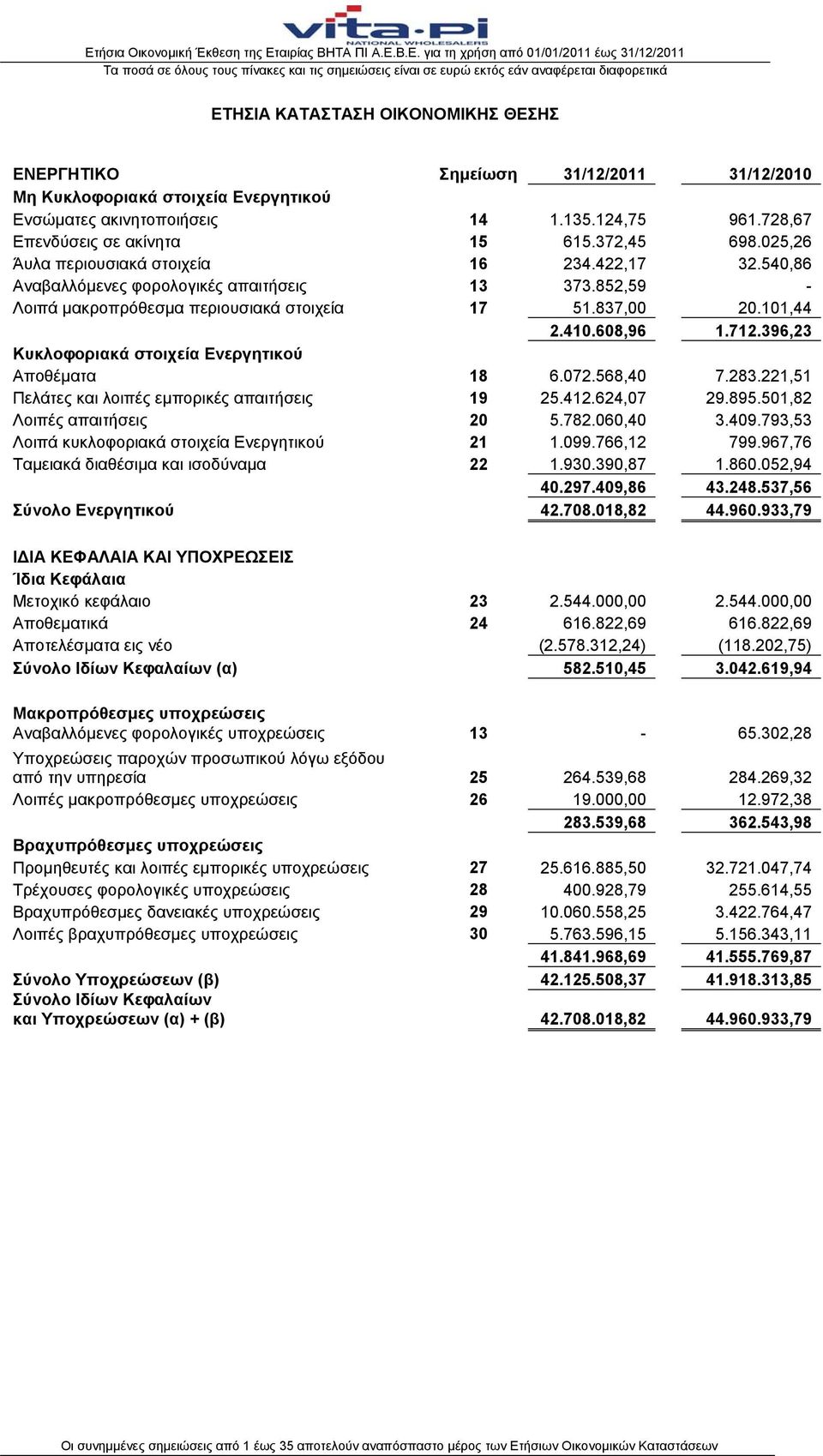 712.396,23 Κυκλοφοριακά στοιχεία Ενεργητικού Αποθέματα 18 6.072.568,40 7.283.221,51 Πελάτες και λοιπές εμπορικές απαιτήσεις 19 25.412.624,07 29.895.501,82 Λοιπές απαιτήσεις 20 5.782.060,40 3.409.