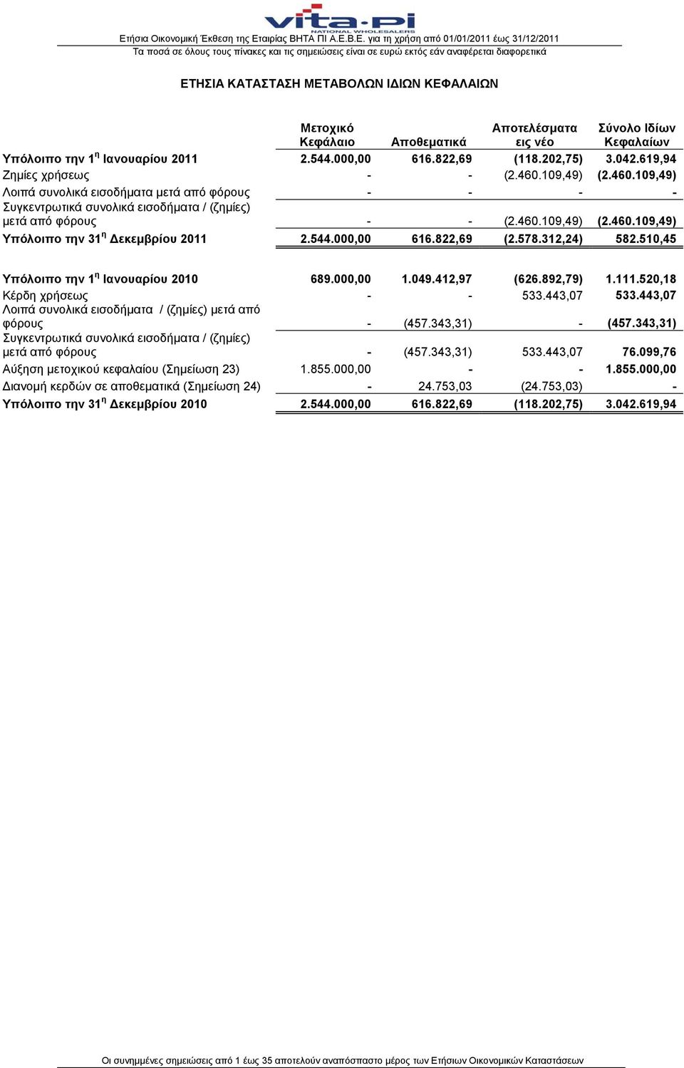 544.000,00 616.822,69 (2.578.312,24) 582.510,45 Υπόλοιπο την 1 η Ιανουαρίου 2010 689.000,00 1.049.412,97 (626.892,79) 1.111.520,18 Κέρδη χρήσεως - - 533.443,07 533.