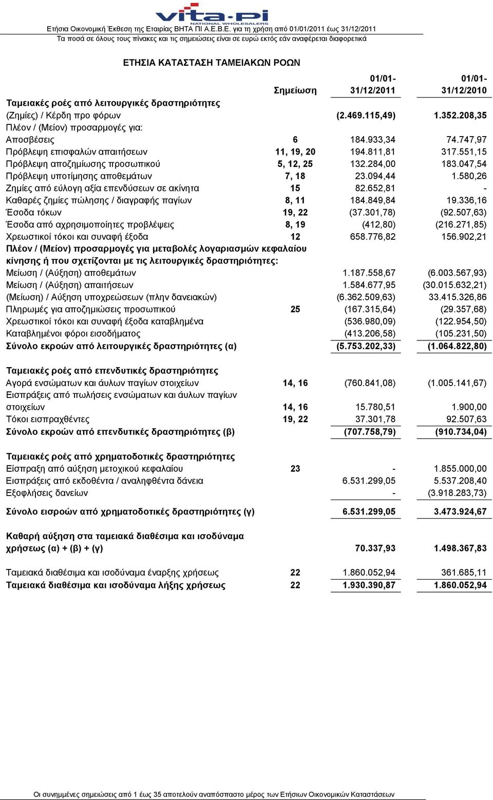 047,54 Πρόβλεψη υποτίμησης αποθεμάτων 7, 18 23.094,44 1.580,26 Ζημίες από εύλογη αξία επενδύσεων σε ακίνητα 15 82.652,81 - Καθαρές ζημίες πώλησης / διαγραφής παγίων 8, 11 184.849,84 19.