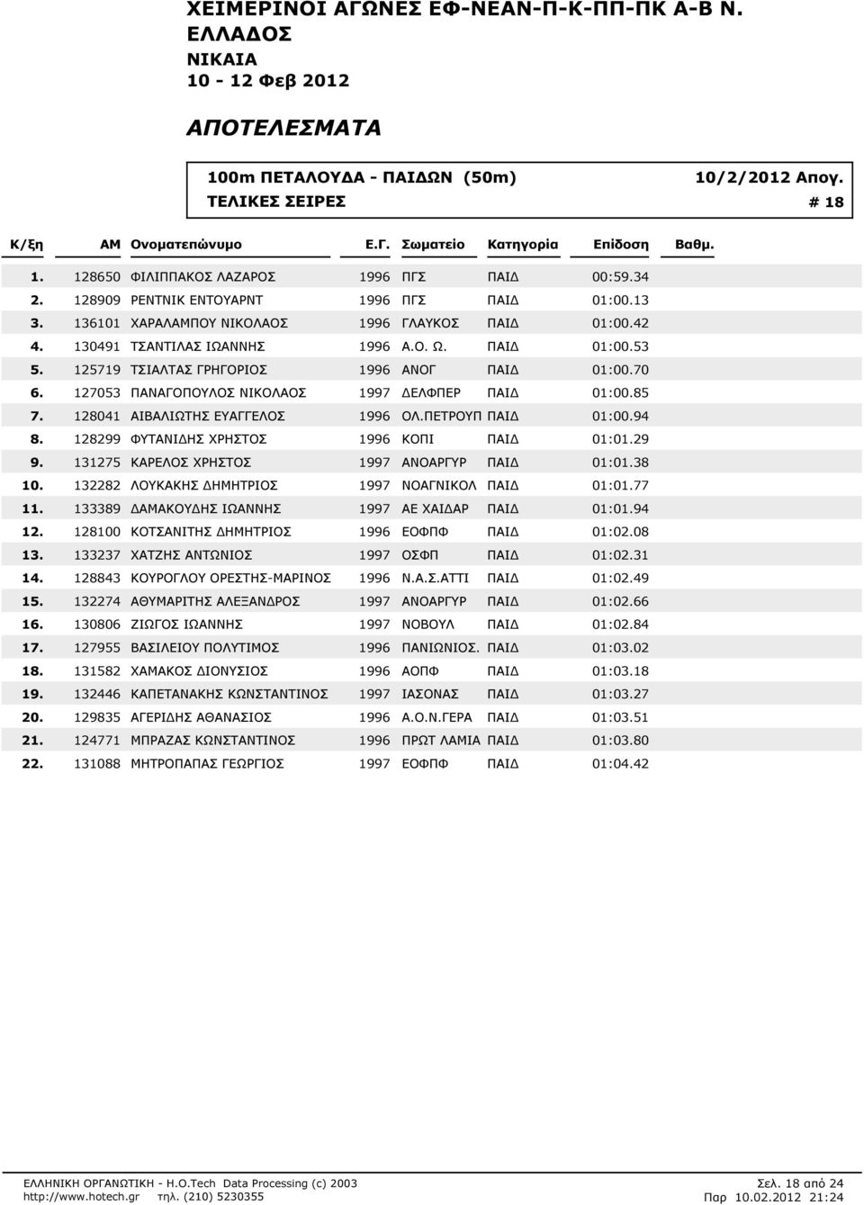70 127053 ΠΑΝΑΓΟΠΟΥΛΟΣ ΝΙΚΟΛΑΟΣ 1997 ΕΛΦΠΕΡ ΠΑΙ 01:00.85 128041 ΑΙΒΑΛΙΩΤΗΣ ΕΥΑΓΓΕΛΟΣ 1996 ΟΛ.ΠΕΤΡΟΥΠ ΠΑΙ 01:00.