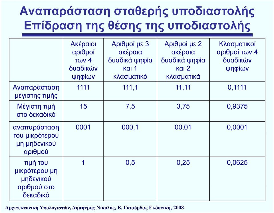 Κλασματικοί αριθμοί των 4 δυαδικών ψηφίων 1111 111,1 11,11 0,1111 Μέγιστη τιμή 15 75 7,5 375 3,75 0,9375 στο δεκαδικό