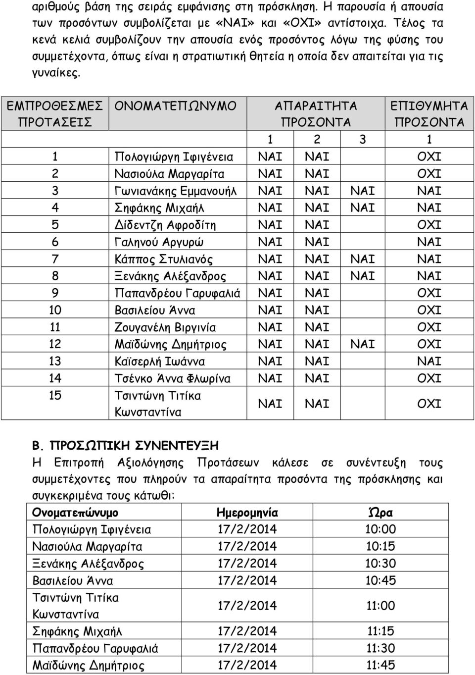 ΕΜΠΡΟΘΕΣΜΕΣ ΠΡΟΤΑΣΕΙΣ ΟΝΟΜΑΤΕΠΩΝΥΜΟ ΑΠΑΡΑΙΤΗΤΑ ΠΡΟΣΟΝΤΑ ΕΠΙΘΥΜΗΤΑ ΠΡΟΣΟΝΤΑ 1 2 3 1 1 Πολογιώργη Ιφιγένεια ΝΑΙ ΝΑΙ ΟΧΙ 2 Νασιούλα Μαργαρίτα ΝΑΙ ΝΑΙ ΟΧΙ 3 Γωνιανάκης Εµµανουήλ ΝΑΙ ΝΑΙ ΝΑΙ ΝΑΙ 4 Σηφάκης