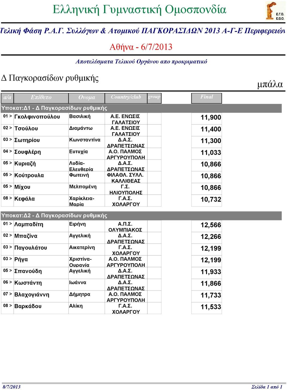 Α.Σ. 10,732 μπάλα Υποκατ:Δ2-01 > Λαμπαδίτη Ειρήνη Α.Π.Σ. ΟΛΥΜΠΙΑΚΟΣ 12,566 02 > Μπαζίνα Αγγελική Δ.Α.Σ. 12,266 03 > Παγουλάτου Αικατερίνη Γ.Α.Σ. 12,199 Ουρανία 03 > Ρήγα Χριστίνα- Α.Ο. ΠΑΛΜΟΣ 12,199 05 > Σπανούδη Αγγελική Δ.