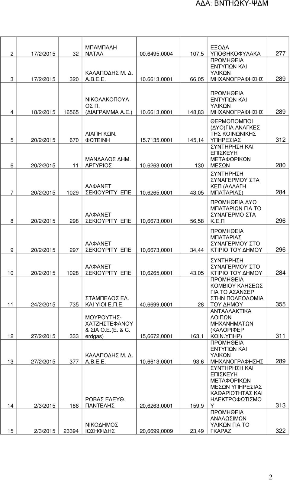 0001 145,14 ΜΑΝ ΑΛΟΣ ΗΜ. ΑΡΓΥΡΙΟΣ 10.6263.0001 130 ΣΕΚΙΟΥΡΙΤΥ ΕΠΕ 10,6265,0001 43,05 ΣΕΚΙΟΥΡΙΤΥ ΕΠΕ 10,6673,0001 56,58 ΣΕΚΙΟΥΡΙΤΥ ΕΠΕ 10,6673,0001 34,44 ΣΕΚΙΟΥΡΙΤΥ ΕΠΕ 10,6265,0001 43,05 ΣΤΑΜΠΕΛΟΣ ΕΛ.