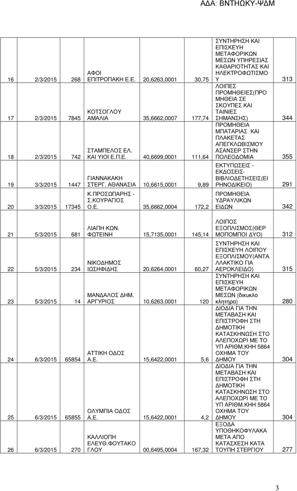 ΦΩΤΕΙΝΗ 15,7135,0001 145,14 ΝΙΚΟ ΗΜΟΣ ΙΩΣΗΦΙ ΗΣ 20,6264,0001 60,27 ΜΑΝ ΑΛΟΣ ΗΜ. ΑΡΓΥΡΙΟΣ 10,6263,0001 120 ΑΤΤΙΚΗ Ο ΟΣ Α.Ε. 15,6422,0001 5,6 ΟΛΥΜΠΙΑ Ο ΟΣ Α.Ε. 15,6422,0001 4,2 ΚΑΛΛΙΟΠΗ ΕΛΕΥΘ.