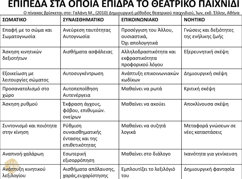 Συντονισμό και ποιότητα στην κίνηση Αναπνοή-χαλάρωη Ανάπτυξη κινητικού λεξιλογίου Ανεύρεση ταυτότητας Αυτογνωσία Αισθήματα ασφάλειας Αυτοσυγκέντρωση Αυτοπεποίθηση Αυτενέργεια Έκφραση άγχους, φόβου,