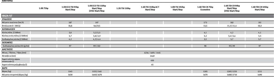 4lt TDI CR 90hp Start/Stop DSG Start/Stop Μέγιστη ταχύτητα (km/h) 187 197 173 182 192 Επιτάχυνση 0-100 (s) 10,8 9,6 9,5 13,5 11,3 11,4 10,3 ΚΑΤΑΝΑΛΩΣΗ Κύκλος πόλης (l/100km) 5,0 5,2 5,3 4,1 4,2 4,1