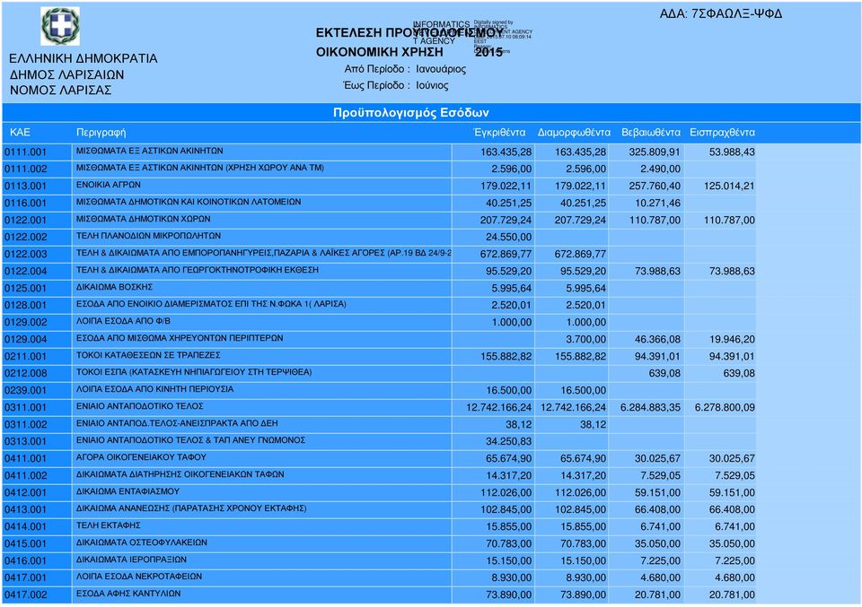 001 ΜΙΣΘΩΜΑΤΑ ΗΜΟΤΙΚΩΝ ΚΑΙ ΚΟΙΝΟΤΙΚΩΝ ΛΑΤΟΜΕΙΩΝ 40.251,25 40.251,25 10.271,46 0122.001 ΜΙΣΘΩΜΑΤΑ ΗΜΟΤΙΚΩΝ ΧΩΡΩΝ 207.729,24 207.729,24 110.787,00 110.787,00 0122.002 ΤΕΛΗ ΠΛΑΝΟ ΙΩΝ ΜΙΚΡΟΠΩΛΗΤΩΝ 24.