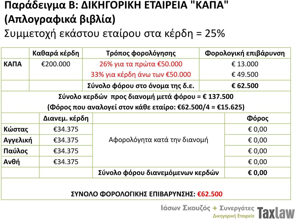 500 Σύνολο κερδών προς διανομή μετά φόρου = 137.500 (Φόρος που αναλογεί στον κάθε εταίρο: 62.500/4 = 15.625) Διανεμ. κέρδη Φόρος Κώστας 34.