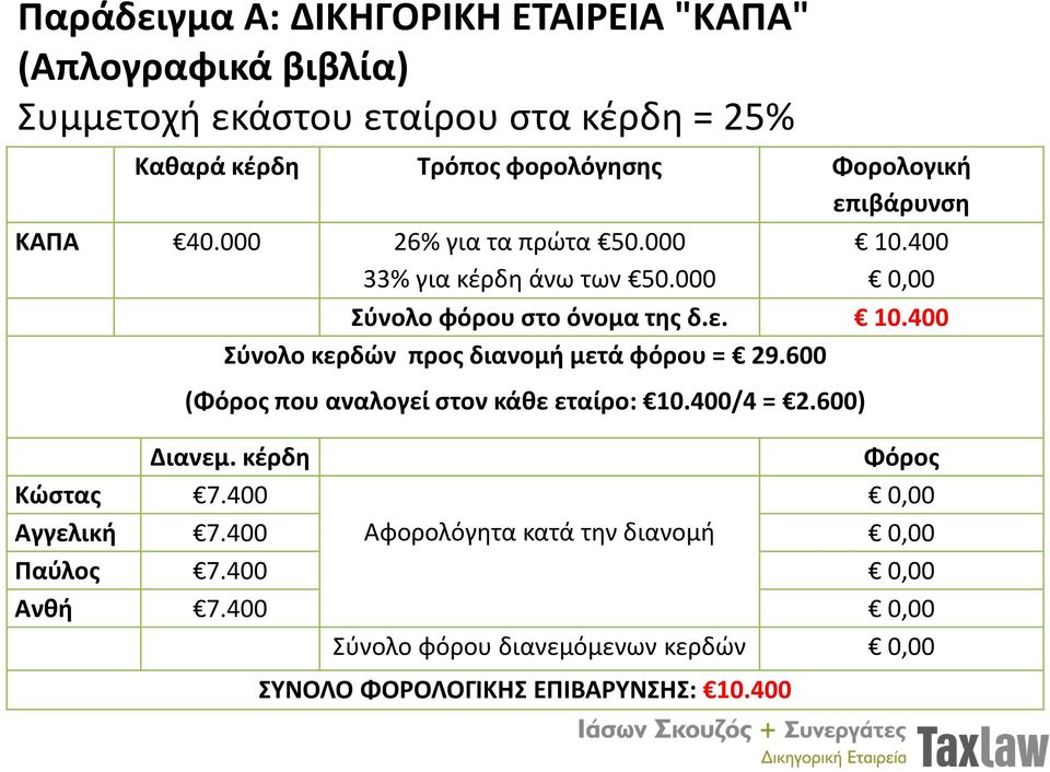 600 (Φόρος που αναλογεί στον κάθε εταίρο: 10.400/4 = 2.600) Διανεμ. κέρδη Φόρος Κώστας 7.400 0,00 Αγγελική 7.