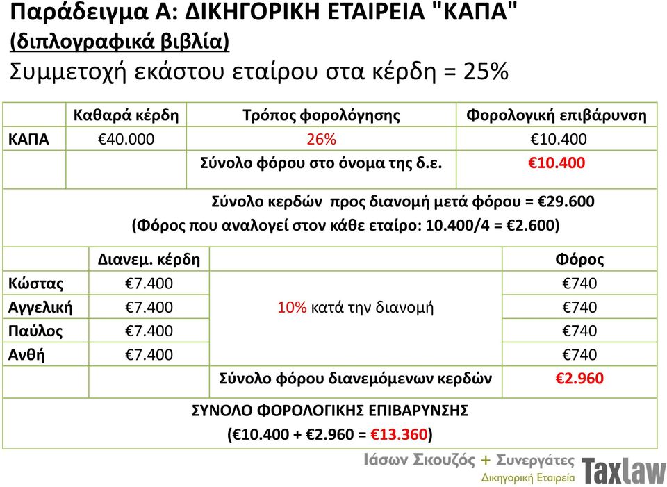 600 (Φόρος που αναλογεί στον κάθε εταίρο: 10.400/4 = 2.600) Διανεμ. κέρδη Φόρος Κώστας 7.400 740 Αγγελική 7.