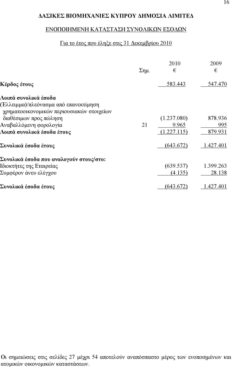 936 Αναβαλλόμενη φορολογία 21 9.965 995 Λοιπά συνολικά έσοδα έτους (1.227.115) 879.931 Συνολικά έσοδα έτους (643.672) 1.427.