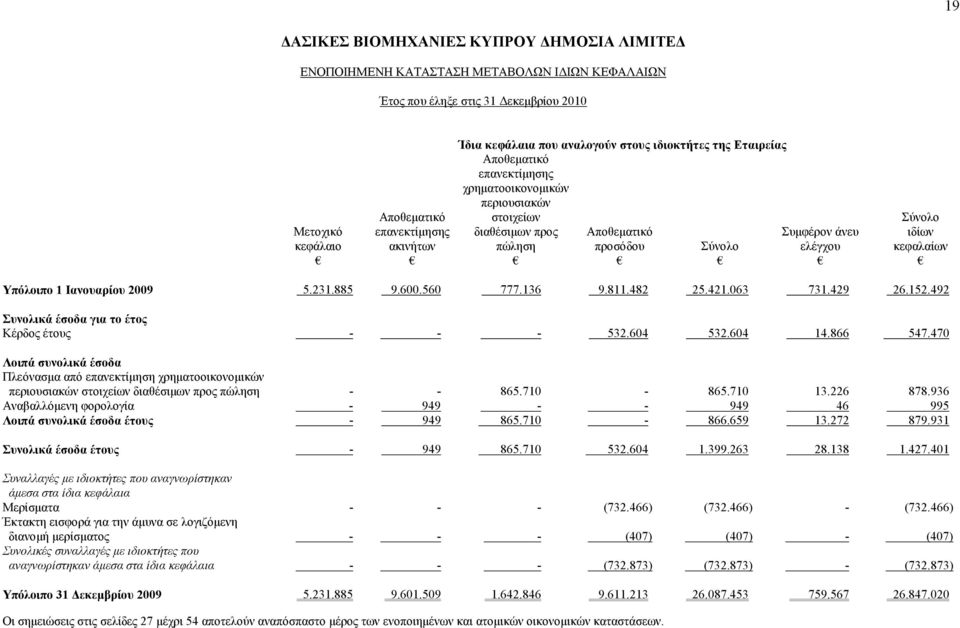 5.231.885 9.600.560 777.136 9.811.482 25.421.063 731.429 26.152.492 Συνολικά έσοδα για το έτος Κέρδος έτους - - - 532.604 532.604 14.866 547.