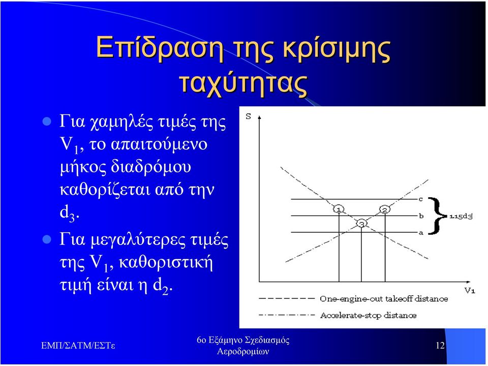 καθορίζεται από την d 3.