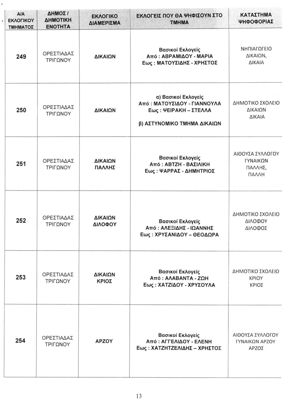 ΓΥΝΑΙΚΩΝ ΠΑΛΛΗΣ, ΠΑΛΛΗ 252 ΔΙΚΑΙΩΝ ΔΙΛΟΦΟΥ Από : ΑΛΕΞΙΔΗΣ - ΙΩΑΝΝΗΣ Εως : ΧΡΥΣΑΝΙΔΟΥ - ΘΕΟΔΩΡΑ ΔΙΛΟΦΟΥ ΔΙΛΟΦΟΣ 253 ΔΙΚΑΙΩΝ ΚΡΙΟΣ Από:ΑΛΑΒΑΝΤΑ-