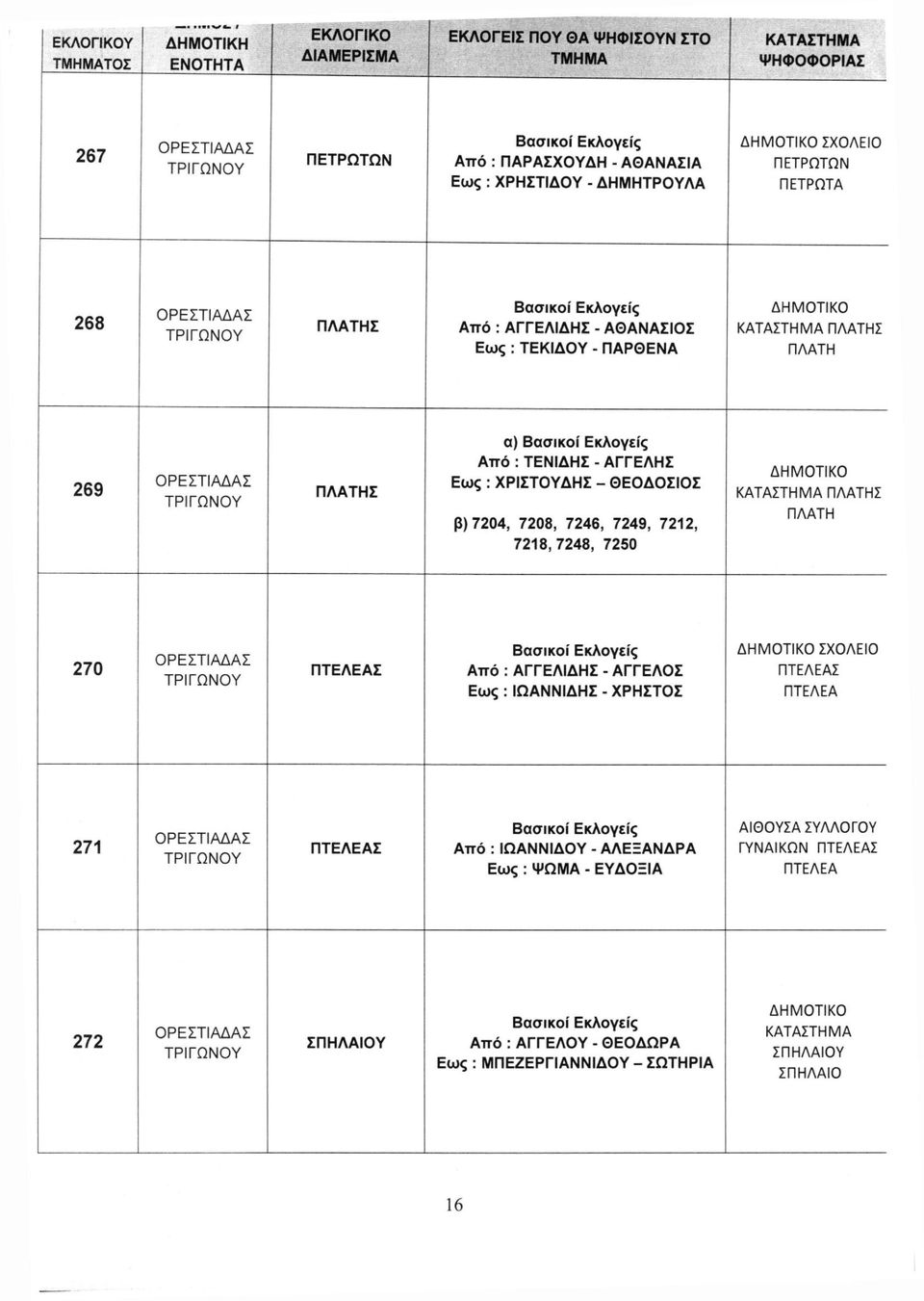 7250 ΠΛΑΤΗΣ ΠΛΑΤΗ 270 ΠΤΕΛΕΑΣ Από : ΑΓΓΕΛΙΔΗΣ - ΑΓΓΕΛΟΣ Εως : ΙΩΑΝΝΙΔΗΣ - ΧΡΗΣΤΟΣ ΠΤΕΛΕΑΣ ΠΤΕΛΕΑ 271 ΠΤΕΛΕΑΣ Από : ΙΩΑΝΝΙΔΟΥ - ΑΛΕΞΑΝΔΡΑ Εως