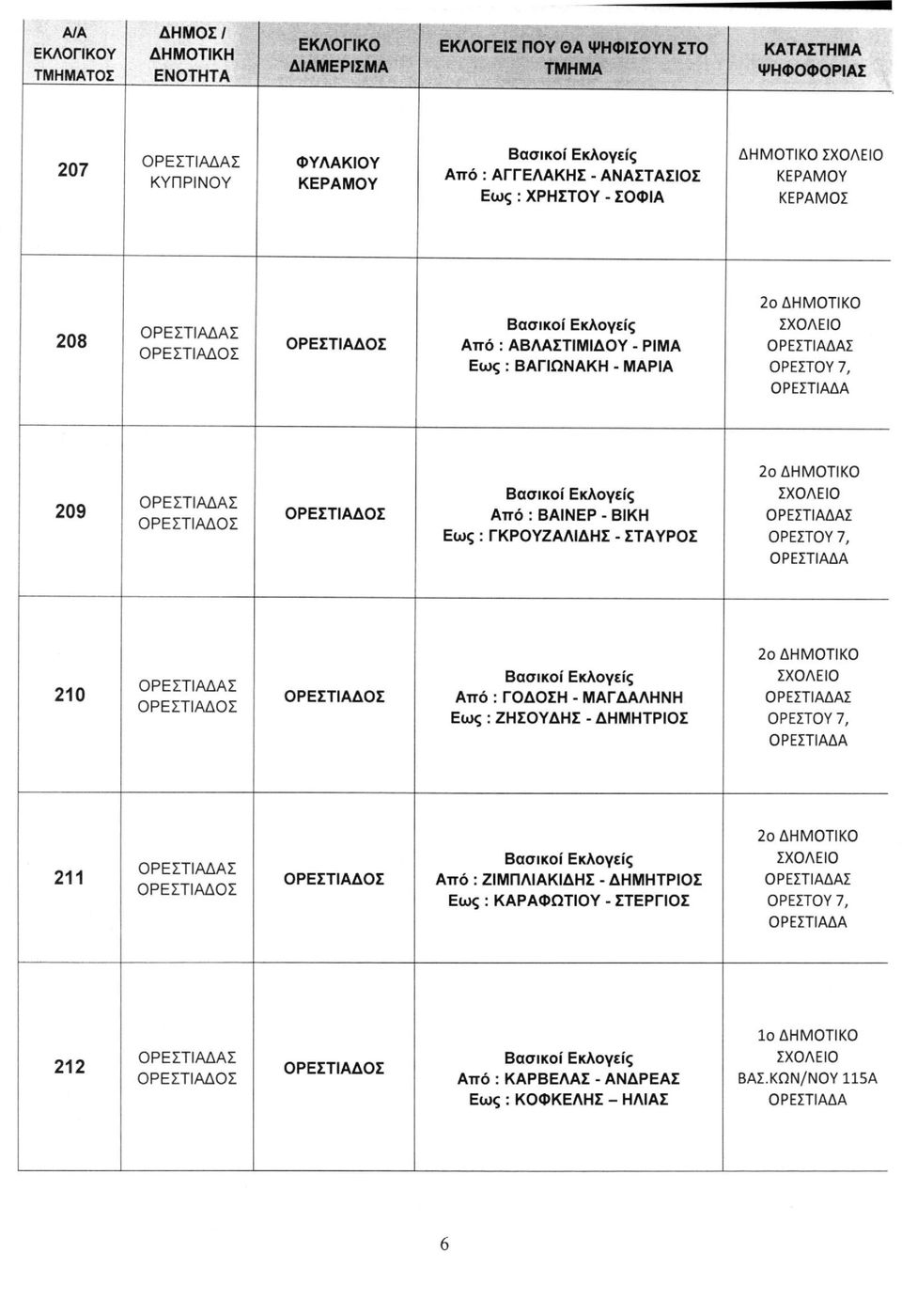 ΟΡΕΣΤΟΥ 7, 2ο 210 Από : ΓΟΔΟΣΗ - ΜΑΓΔΑΛΗΝΗ Εως : ΖΗΣΟΥΔΗΣ - ΔΗΜΗΤΡΙΟΣ ΣΧΟΑΕΙΟ ΟΡΕΣΤΟΥ 7, 2ο 211 Από : ΖΙΜΠΛΙΑΚΙΔΗΣ -