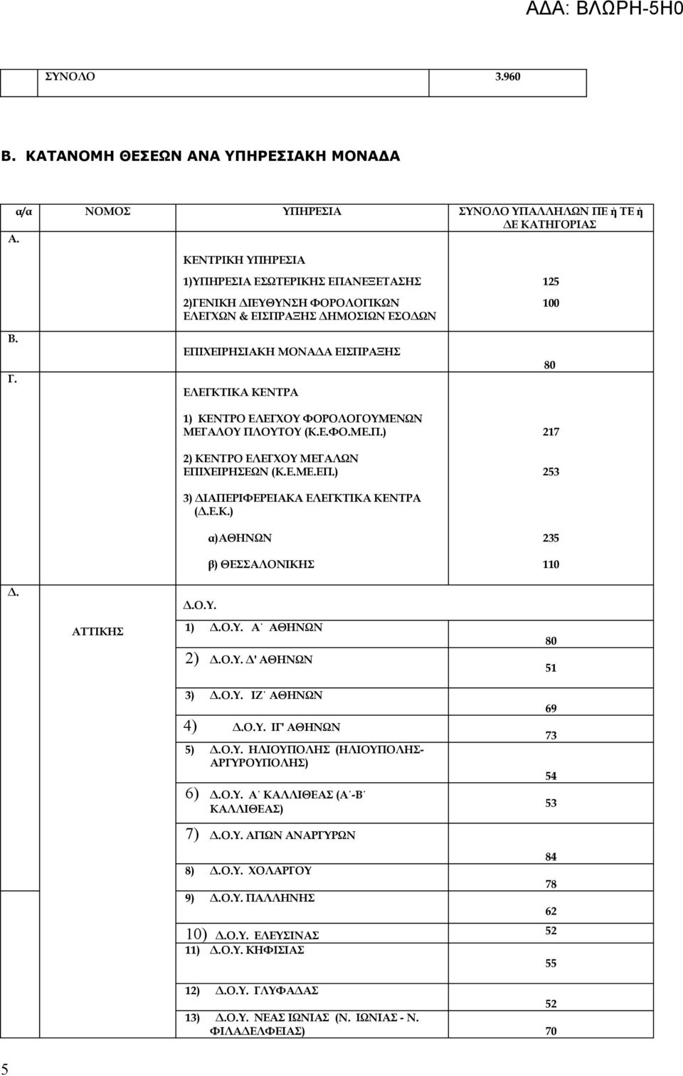 1)ΥΠΗΡΕΣΙΑ ΕΣΩΤΕΡΙΚΗΣ ΕΠΑΝΕΞΕΤΑΣΗΣ 2)ΓΕΝΙΚΗ ΔΙΕΥΘΥΝΣΗ ΦΟΡΟΛΟΓΙΚΩΝ ΕΛΕΓΧΩΝ & ΕΙΣΠΡΑΞΗΣ ΔΗΜΟΣΙΩΝ ΕΣΟΔΩΝ ΕΠΙΧΕΙΡΗΣΙΑΚΗ ΜΟΝΑΔΑ ΕΙΣΠΡΑΞΗΣ ΕΛΕΓΚΤΙΚΑ ΚΕΝΤΡΑ 1) ΚΕΝΤΡΟ ΕΛΕΓΧΟΥ ΦΟΡΟΛΟΓΟΥΜΕΝΩΝ ΜΕΓΑΛΟΥ ΠΛΟΥΤΟΥ