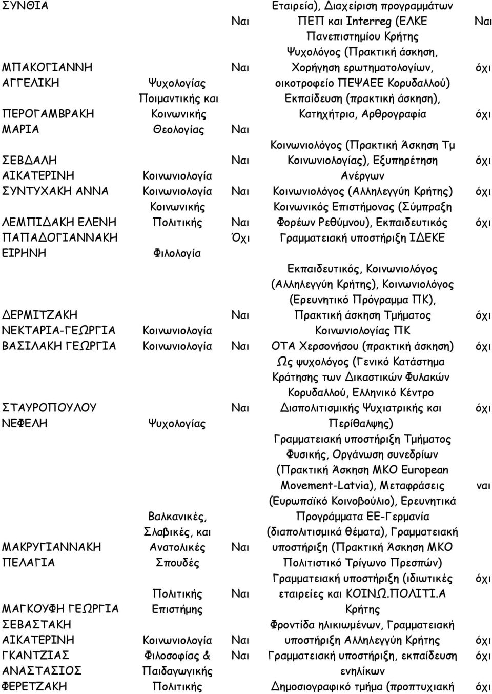 ΑΙΚΑΤΕΡΙΝΗ Κοινωνιολογία Ανέργων ΣΥΝΤΥΧΑΚΗ ΑΝΝΑ Κοινωνιολογία Κοινωνιολόγος (Αλληλεγγύη Κρήτης) Κοινωνικής Κοινωνικός Επιστήµονας (Σύµπραξη ΛΕΜΠΙ ΑΚΗ ΕΛΕΝΗ Πολιτικής Φορέων Ρεθύµνου), Εκπαιδευτικός