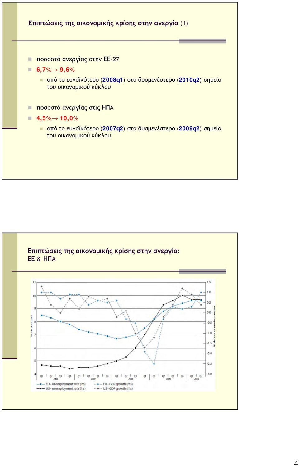 κύκλου ποσοστό ανεργίας στις ΗΠΑ 4,5% 10,0% από το ευνοϊκότερο (2007q2) στο