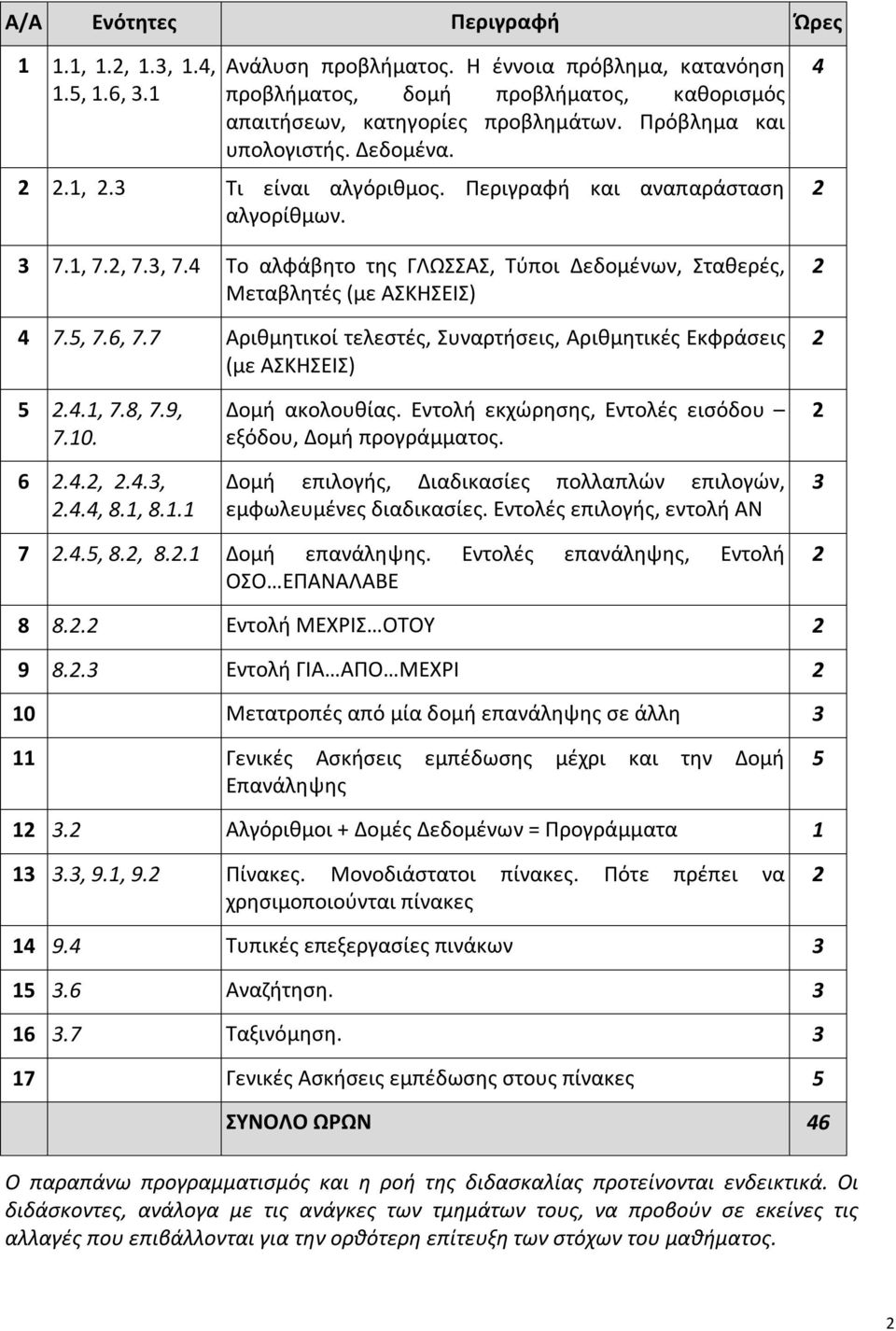 4 Το αλφάβητο της ΓΛΩΣΣΑΣ, Τύποι Δεδομένων, Σταθερές, Μεταβλητές (με ΑΣΚΗΣΕΙΣ) 4 7.5, 7.6, 7.7 Αριθμητικοί τελεστές, Συναρτήσεις, Αριθμητικές Εκφράσεις (με ΑΣΚΗΣΕΙΣ) 4 2 2 2 5 2.4.1, 7.8, 7.9, 7.10.