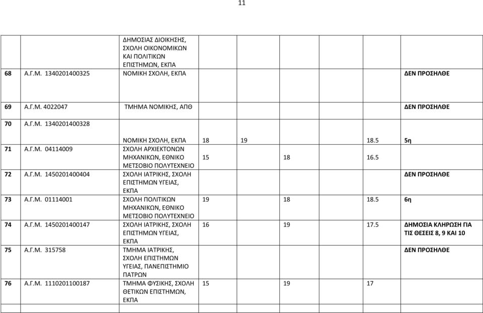 Γ.Μ. 01114001 ΣΧΟΛΗ ΠΟΛΙΤΙΚΩΝ 19 18 18.5 6η 74 Α.Γ.Μ. 1450201400147 ΣΧΟΛΗ ΙΑΤΡΙΚΗΣ, ΣΧΟΛΗ 16 19 17.