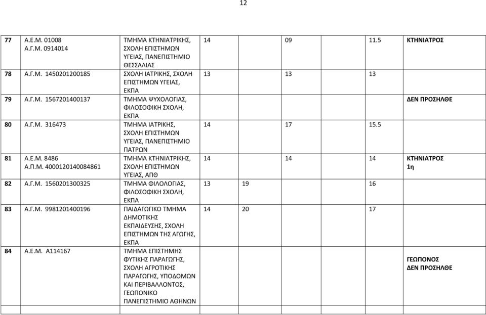 Γ.Μ. 9981201400196 ΠΑΙΔΑΓΩΓΙΚΟ ΤΜΗΜΑ ΔΗΜΟΤΙΚΗΣ ΙΔΕΥΣΗΣ, ΣΧΟΛΗ ΕΠΙΣΤΗΜΩΝ ΤΗΣ ΑΓΩΓΗΣ, 84 Α.Ε.Μ. Α114167 ΤΜΗΜΑ ΕΠΙΣΤΗΜΗΣ ΦΥΤΙΚΗΣ ΠΑΡΑΓΩΓΗΣ, ΣΧΟΛΗ ΑΓΡΟΤΙΚΗΣ ΠΑΡΑΓΩΓΗΣ, ΥΠΟΔΟΜΩΝ ΚΑΙ ΠΕΡΙΒΑΛΛΟΝΤΟΣ, ΓΕΩΠΟΝΙΚΟ 14 09 11.