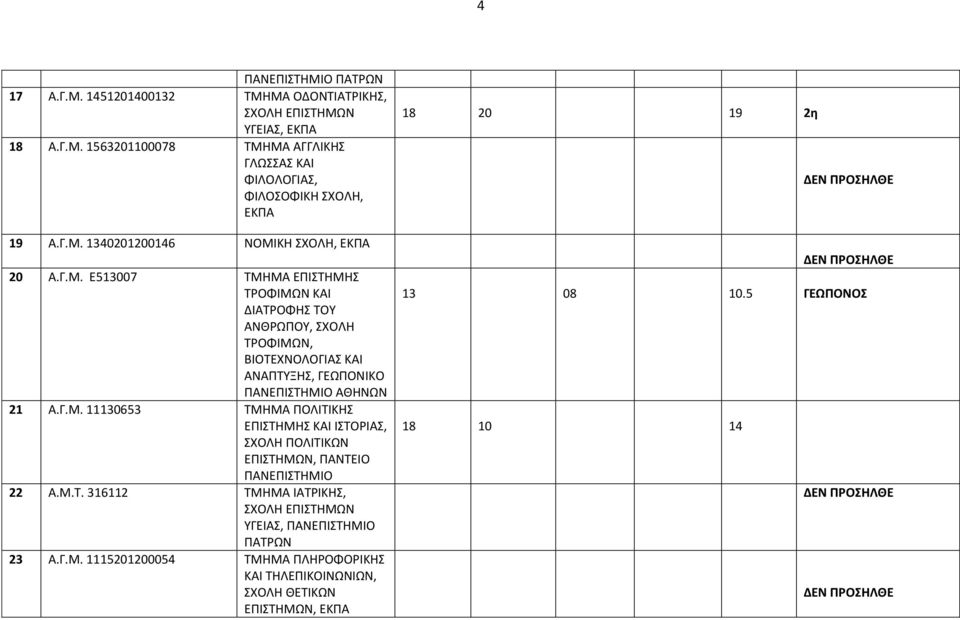 Μ.Τ. 316112 ΤΜΗΜΑ ΙΑΤΡΙΚΗΣ, ΠΑΤΡΩΝ 23 Α.Γ.Μ. 1115201200054 ΤΜΗΜΑ ΠΛΗΡΟΦΟΡΙΚΗΣ ΚΑΙ ΤΗΛΕΠΙΚΟΙΝΩΝΙΩΝ, ΣΧΟΛΗ ΘΕΤΙΚΩΝ ΕΠΙΣΤΗΜΩΝ, 18 20 19 2η 13 08 10.