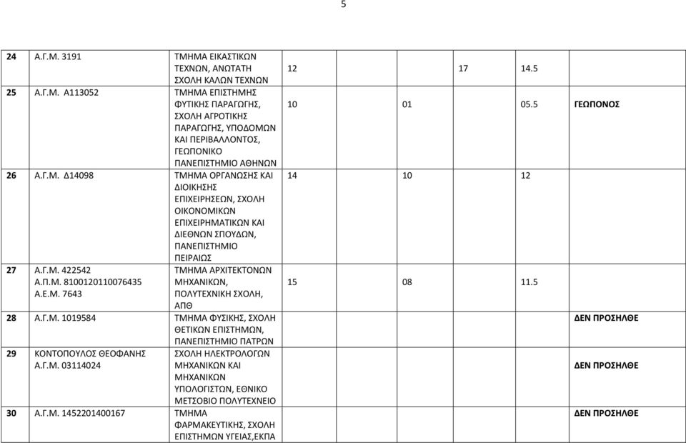 Γ.Μ. 1019584 ΤΜΗΜΑ ΦΥΣΙΚΗΣ, ΣΧΟΛΗ ΘΕΤΙΚΩΝ ΕΠΙΣΤΗΜΩΝ, ΠΑΝΕΠΙΣΤΗΜΙΟ ΠΑΤΡΩΝ 29 ΚΟΝΤΟΠΟΥΛΟΣ ΘΕΟΦΑΝΗΣ Α.Γ.Μ. 03114024 ΣΧΟΛΗ ΗΛΕΚΤΡΟΛΟΓΩΝ ΜΗΧΑΝΙΚΩΝ ΚΑΙ ΜΗΧΑΝΙΚΩΝ ΥΠΟΛΟΓΙΣΤΩΝ, ΕΘΝΙΚΟ 30 Α.