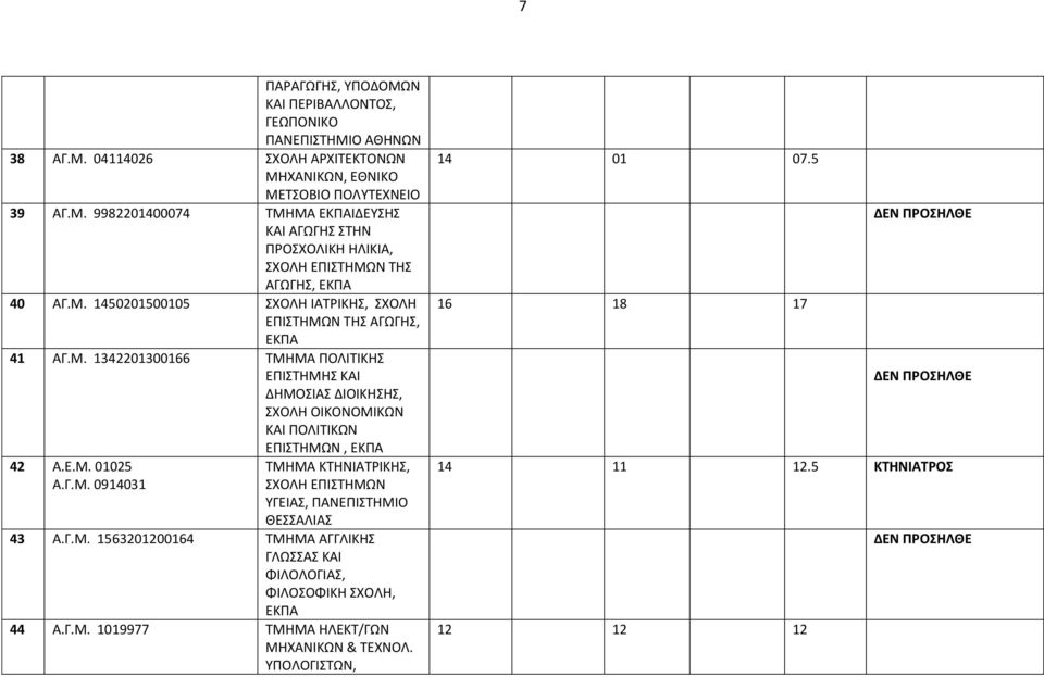 Ε.Μ. 01025 Α.Γ.Μ. 0914031 ΤΜΗΜΑ ΚΤΗΝΙΑΤΡΙΚΗΣ, ΘΕΣΣΑΛΙΑΣ 43 Α.Γ.Μ. 1563201200164 ΤΜΗΜΑ ΑΓΓΛΙΚΗΣ ΓΛΩΣΣΑΣ ΚΑΙ ΦΙΛΟΛΟΓΙΑΣ, 44 Α.Γ.Μ. 1019977 ΤΜΗΜΑ ΗΛΕΚΤ/ΓΩΝ ΜΗΧΑΝΙΚΩΝ & ΤΕΧΝΟΛ.