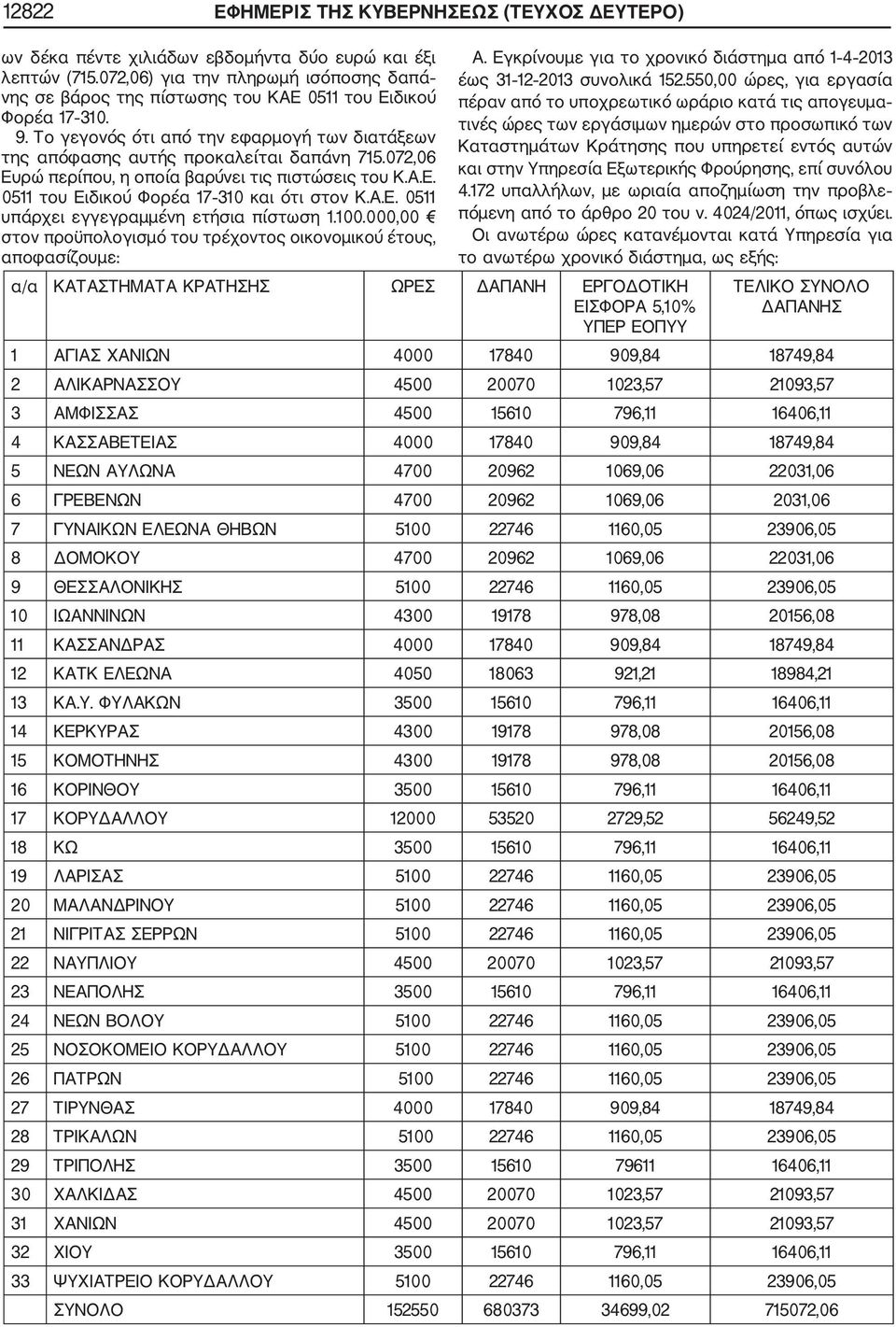 072,06 Ευρώ περίπου, η οποία βαρύνει τις πιστώσεις του Κ.Α.Ε. 0511 του Ειδικού Φορέα 17 310 και ότι στον Κ.Α.Ε. 0511 υπάρχει εγγεγραμμένη ετήσια πίστωση 1.100.
