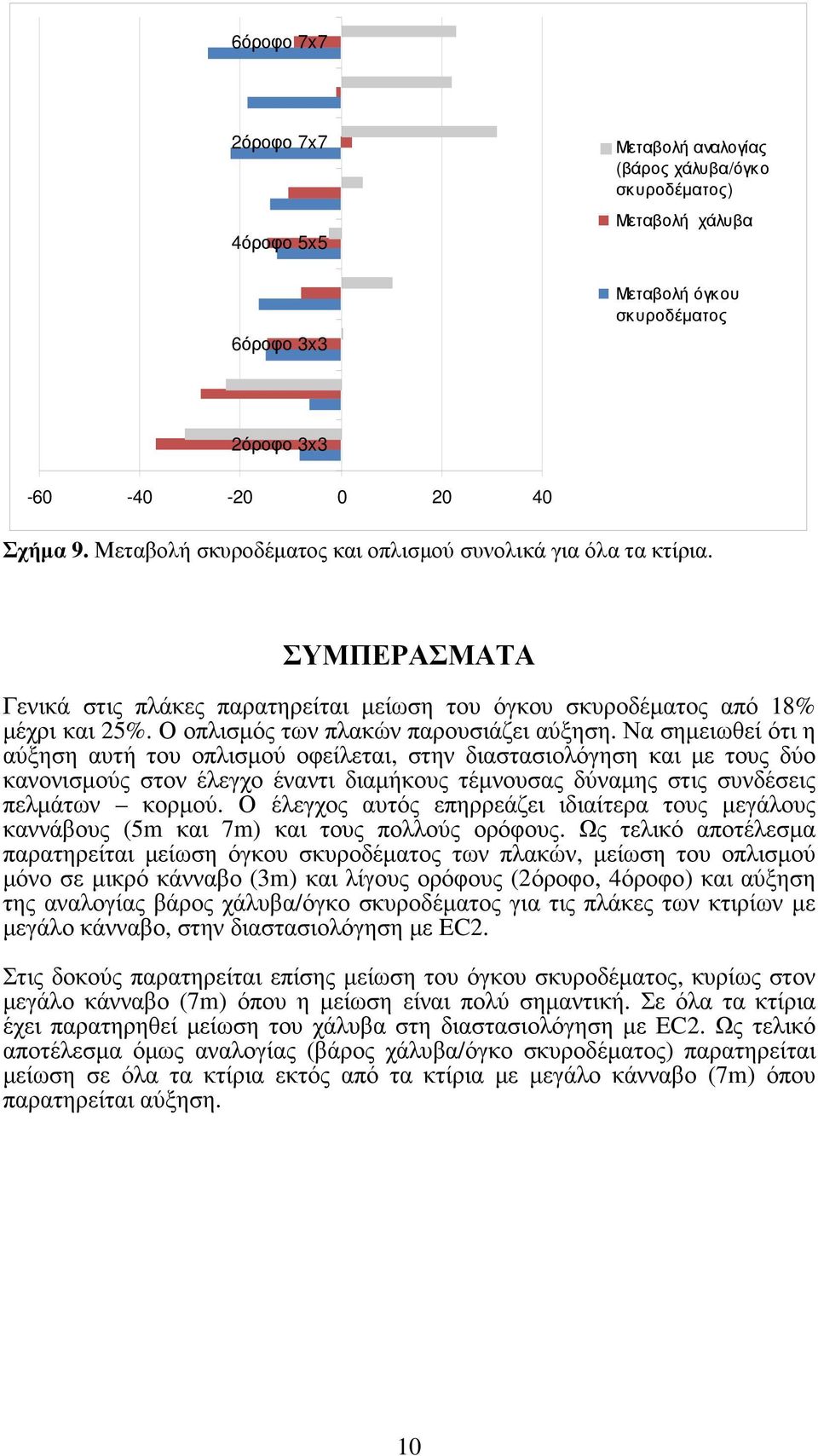 Ο οπλισµός των πλακών παρουσιάζει αύξηση.