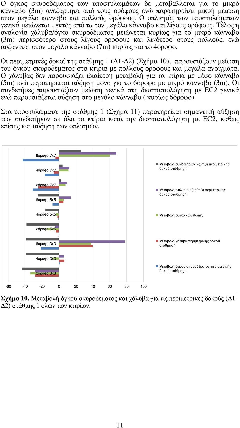 Τέλος η αναλογία χάλυβα/όγκο σκυροδέµατος µειώνεται κυρίως για το µικρό κάνναβο (3m) περισσότερο στους λίγους ορόφους και λιγότερο στους πολλούς, ενώ αυξάνεται στον µεγάλο κάνναβο (7m) κυρίως για το.