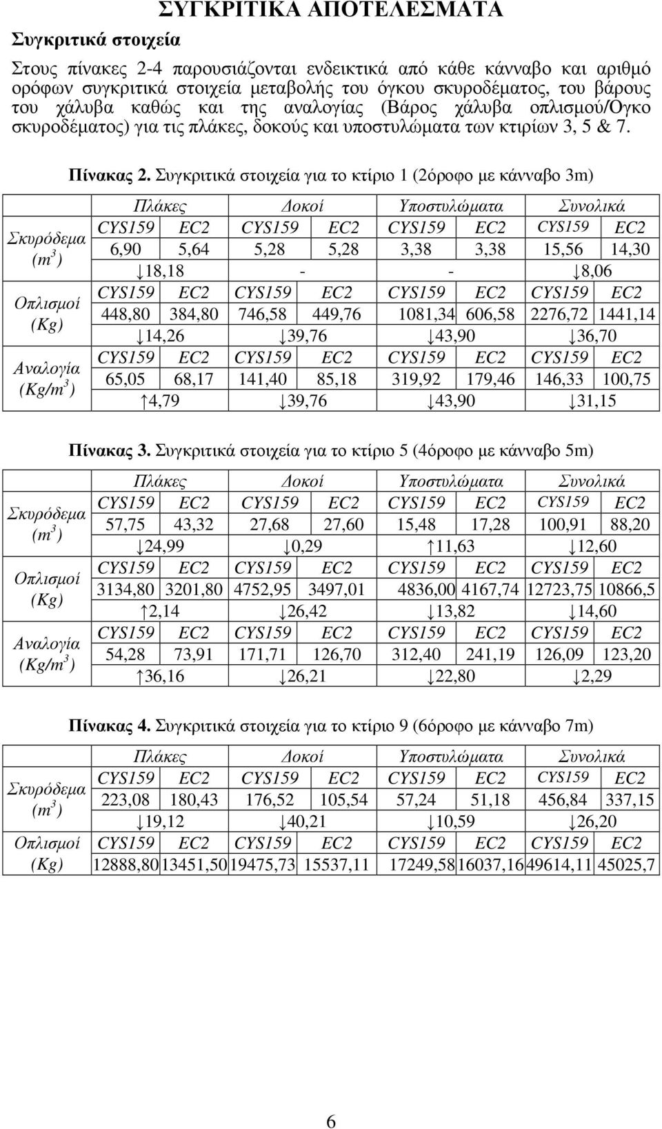 Σκυρόδεµα (m 3 ) Οπλισµοί (Kg) Αναλογία (Kg/m 3 ) Σκυρόδεµα (m 3 ) Οπλισµοί (Kg) Αναλογία (Kg/m 3 ) Σκυρόδεµα (m 3 ) Πίνακας 2.