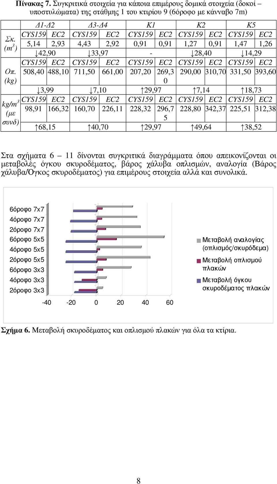 (kg) kg/m 3 (µε συνδ) CYS159 EC2 508,40 488,10 711,50 661,00 207,20 269,3 290,00 310,70 331,50 393,60 0 3,99 7,10 29,97 7,14 18,73 CYS159 EC2 98,91 166,32 160,70 226,11 228,32 296,7 228,80 342,37