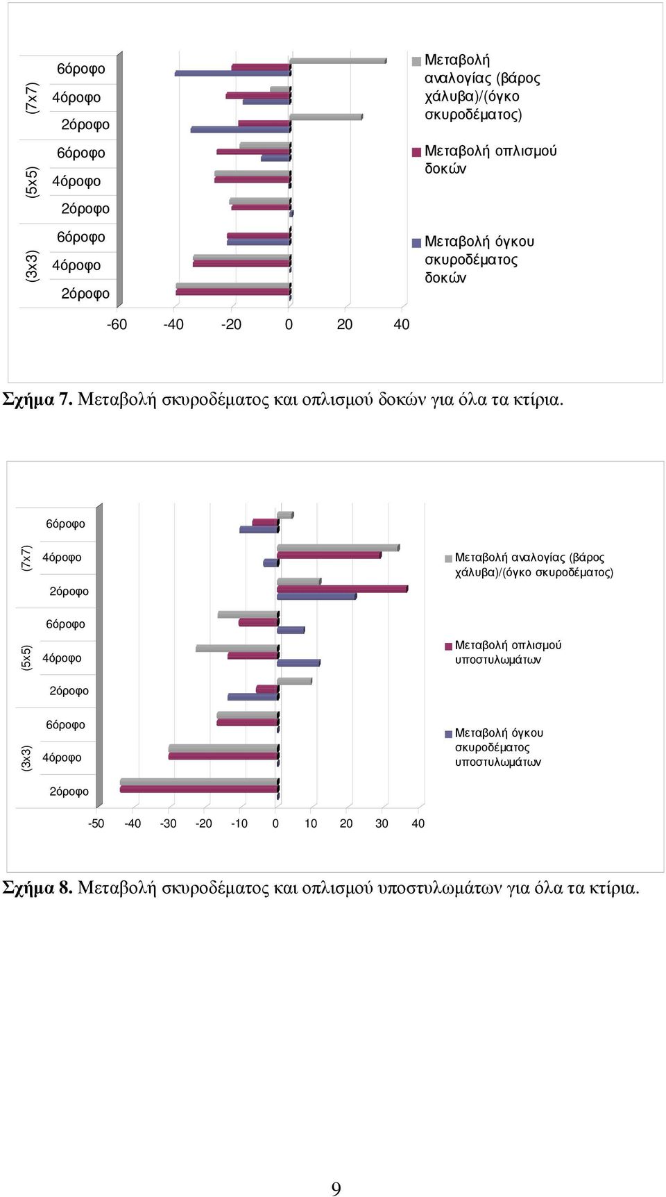 (3x3) (5x5) (7x7) Μεταβολή αναλογίας (βάρος χάλυβα)/(όγκο σκυροδέµατος) Μεταβολή οπλισµού υποστυλωµάτων Μεταβολή όγκου