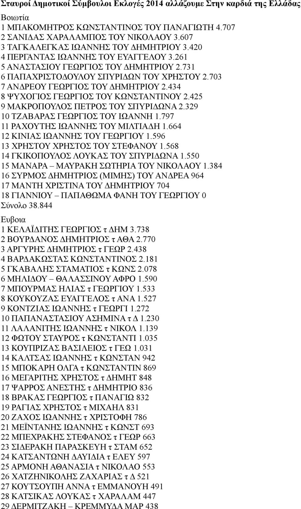 434 8 ΨΥΧΟΓΙΟΣ ΓΕΩΡΓΙΟΣ ΤΟΥ ΚΩΝΣΤΑΝΤΙΝΟΥ 2.425 9 ΜΑΚΡΟΠΟΥΛΟΣ ΠΕΤΡΟΣ ΤΟΥ ΣΠΥΡΙΔΩΝΑ 2.329 10 ΤΖΑΒΑΡΑΣ ΓΕΩΡΓΙΟΣ ΤΟΥ ΙΩΑΝΝΗ 1.797 11 ΡΑΧΟΥΤΗΣ ΙΩΑΝΝΗΣ ΤΟΥ ΜΙΛΤΙΑΔΗ 1.664 12 ΚΙΝΙΑΣ ΙΩΑΝΝΗΣ ΤΟΥ ΓΕΩΡΓΙΟΥ 1.