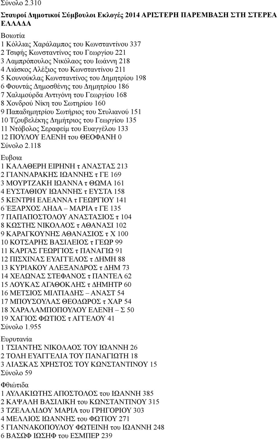 218 4 Λιάσκος Αλέξιος του Κωνσταντίνου 211 5 Κουνούκλας Κωνσταντίνος του Δημητρίου 198 6 Φουντάς Δημοσθένης του Δημητρίου 186 7 Χαλιμούρδα Αντιγόνη του Γεωργίου 168 8 Χονδρού Νίκη του Σωτηρίου 160 9