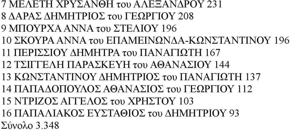 ΤΣΙΓΓΕΛΗ ΠΑΡΑΣΚΕΥΗ του ΑΘΑΝΑΣΙΟΥ 144 13 ΚΩΝΣΤΑΝΤΙΝΟΥ ΔΗΜΗΤΡΙΟΣ του ΠΑΝΑΓΙΩΤΗ 137 14 ΠΑΠΑΔΟΠΟΥΛΟΣ