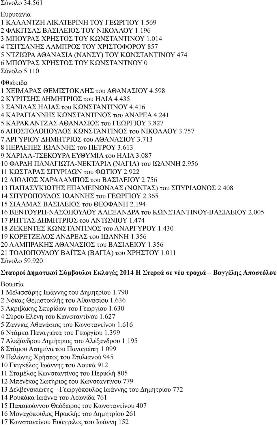 598 2 ΚΥΡΙΤΣΗΣ ΔΗΜΗΤΡΙΟΣ του ΗΛΙΑ 4.435 3 ΣΑΝΙΔΑΣ ΗΛΙΑΣ του ΚΩΝΣΤΑΝΤΙΝΟΥ 4.416 4 ΚΑΡΑΓΙΑΝΝΗΣ ΚΩΝΣΤΑΝΤΙΝΟΣ του ΑΝΔΡΕΑ 4.241 5 ΚΑΡΑΚΑΝΤΖΑΣ ΑΘΑΝΑΣΙΟΣ του ΓΕΩΡΓΙΟΥ 3.