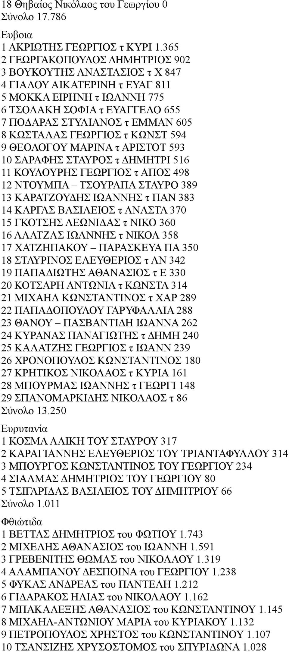 ΓΕΩΡΓΙΟΣ τ ΚΩΝΣΤ 594 9 ΘΕΟΛΟΓΟΥ ΜΑΡΙΝΑ τ ΑΡΙΣΤΟΤ 593 10 ΣΑΡΑΦΗΣ ΣΤΑΥΡΟΣ τ ΔΗΜΗΤΡΙ 516 11 ΚΟΥΛΟΥΡΗΣ ΓΕΩΡΓΙΟΣ τ ΑΠΟΣ 498 12 ΝΤΟΥΜΠΑ ΤΣΟΥΡΑΠΑ ΣΤΑΥΡΟ 389 13 ΚΑΡΑΤΖΟΥΔΗΣ ΙΩΑΝΝΗΣ τ ΠΑΝ 383 14 ΚΑΡΓΑΣ