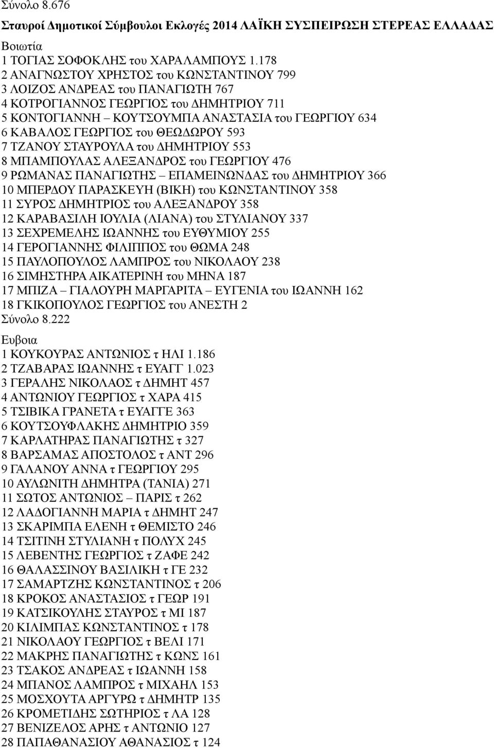 ΘΕΩΔΩΡΟΥ 593 7 ΤΖΑΝΟΥ ΣΤΑΥΡΟΥΛΑ του ΔΗΜΗΤΡΙΟΥ 553 8 ΜΠΑΜΠΟΥΛΑΣ ΑΛΕΞΑΝΔΡΟΣ του ΓΕΩΡΓΙΟΥ 476 9 ΡΩΜΑΝΑΣ ΠΑΝΑΓΙΩΤΗΣ ΕΠΑΜΕΙΝΩΝΔΑΣ του ΔΗΜΗΤΡΙΟΥ 366 10 ΜΠΕΡΔΟΥ ΠΑΡΑΣΚΕΥΗ (ΒΙΚΗ) του ΚΩΝΣΤΑΝΤΙΝΟΥ 358 11
