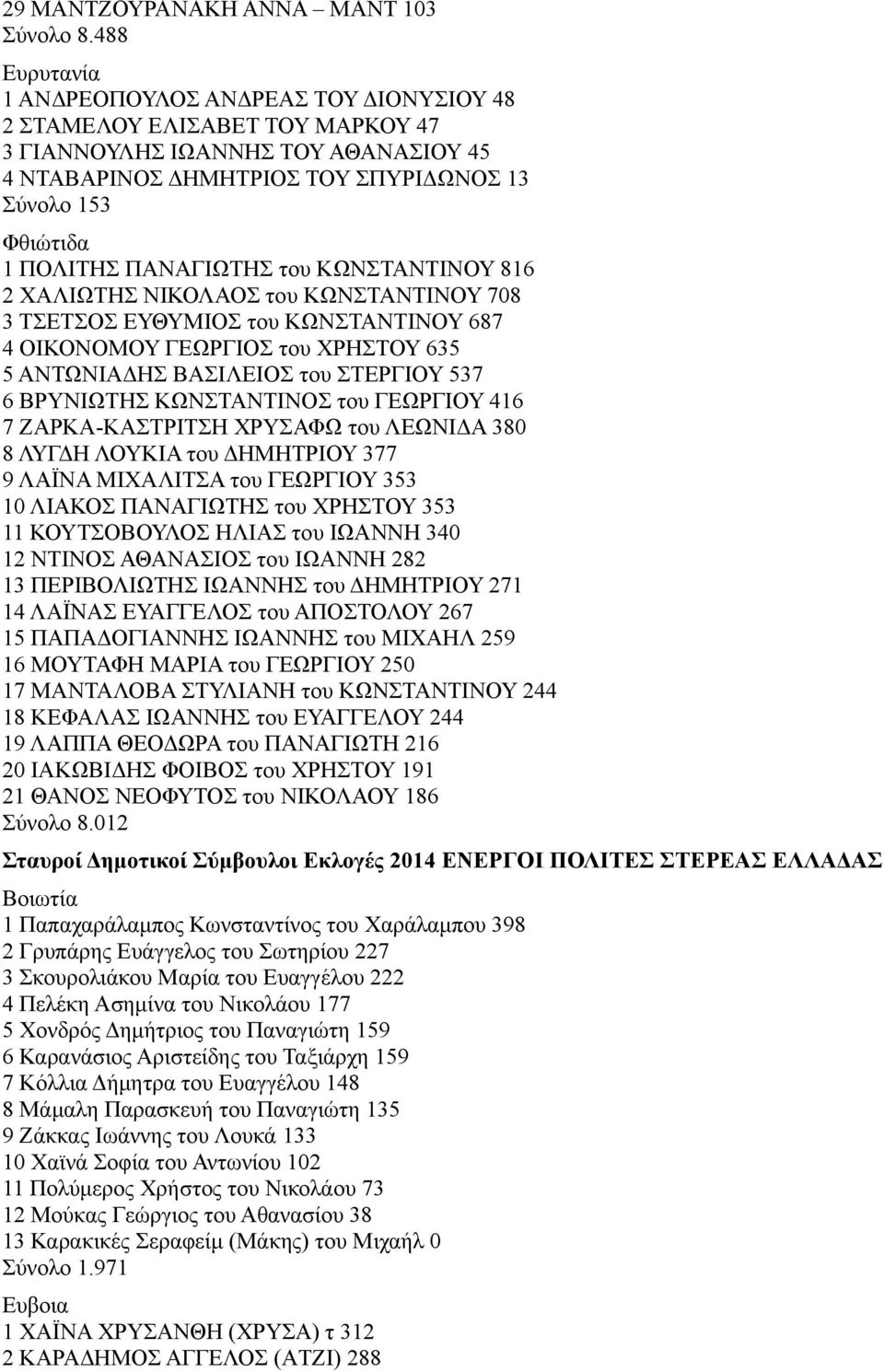 ΚΩΝΣΤΑΝΤΙΝΟΥ 816 2 ΧΑΛΙΩΤΗΣ ΝΙΚΟΛΑΟΣ του ΚΩΝΣΤΑΝΤΙΝΟΥ 708 3 ΤΣΕΤΣΟΣ ΕΥΘΥΜΙΟΣ του ΚΩΝΣΤΑΝΤΙΝΟΥ 687 4 ΟΙΚΟΝΟΜΟΥ ΓΕΩΡΓΙΟΣ του ΧΡΗΣΤΟΥ 635 5 ΑΝΤΩΝΙΑΔΗΣ ΒΑΣΙΛΕΙΟΣ του ΣΤΕΡΓΙΟΥ 537 6 ΒΡΥΝΙΩΤΗΣ ΚΩΝΣΤΑΝΤΙΝΟΣ