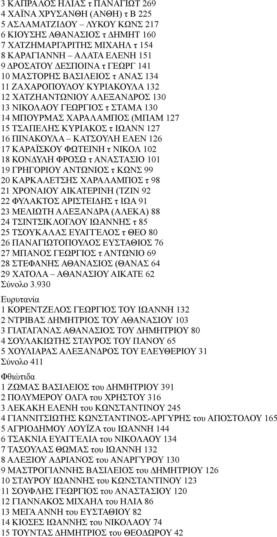 ΚΥΡΙΑΚΟΣ τ ΙΩΑΝΝ 127 16 ΠΙΝΑΚΟΥΛΑ ΚΑΤΣΟΥΛΗ ΕΛΕΝ 126 17 ΚΑΡΑΪΣΚΟΥ ΦΩΤΕΙΝΗ τ ΝΙΚΟΛ 102 18 ΚΟΝΔΥΛΗ ΦΡΟΣΩ τ ΑΝΑΣΤΑΣΙΟ 101 19 ΓΡΗΓΟΡΙΟΥ ΑΝΤΩΝΙΟΣ τ ΚΩΝΣ 99 20 ΚΑΡΚΑΛΕΤΣΗΣ ΧΑΡΑΛΑΜΠΟΣ τ 98 21 ΧΡΟΝΑΙΟΥ
