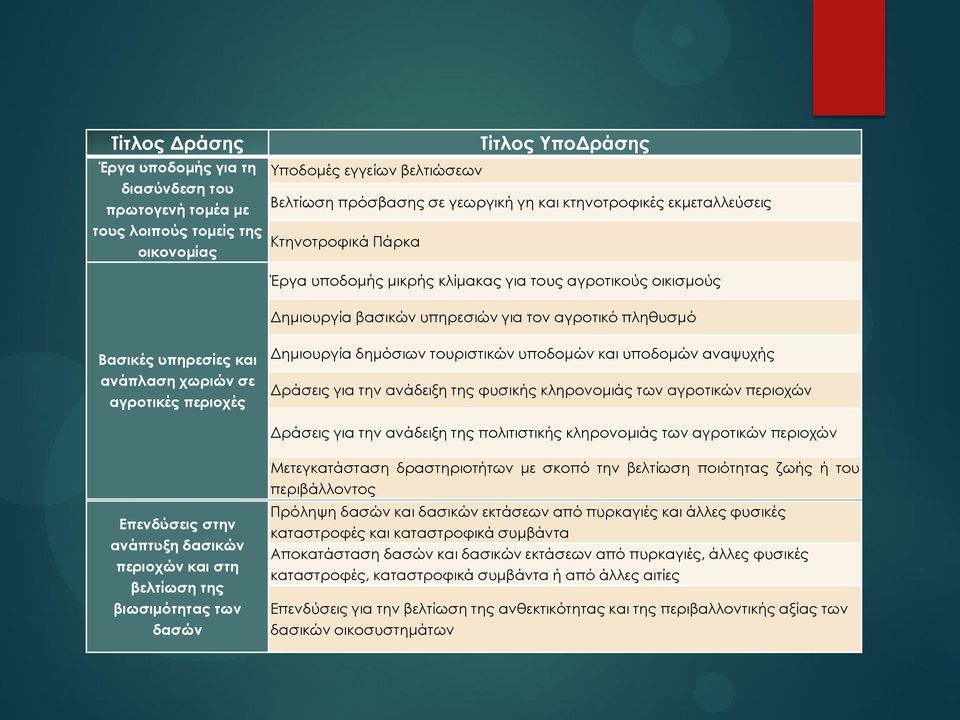 χωριών σε αγροτικές περιοχές Δημιουργία δημόσιων τουριστικών υποδομών και υποδομών αναψυχής Δράσεις για την ανάδειξη της φυσικής κληρονομιάς των αγροτικών περιοχών Δράσεις για την ανάδειξη της