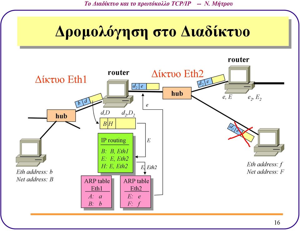 address: B ARP table Eth1 A: a B: b IP routing B: Β, Eth1 E: Ε, Eth2 H: