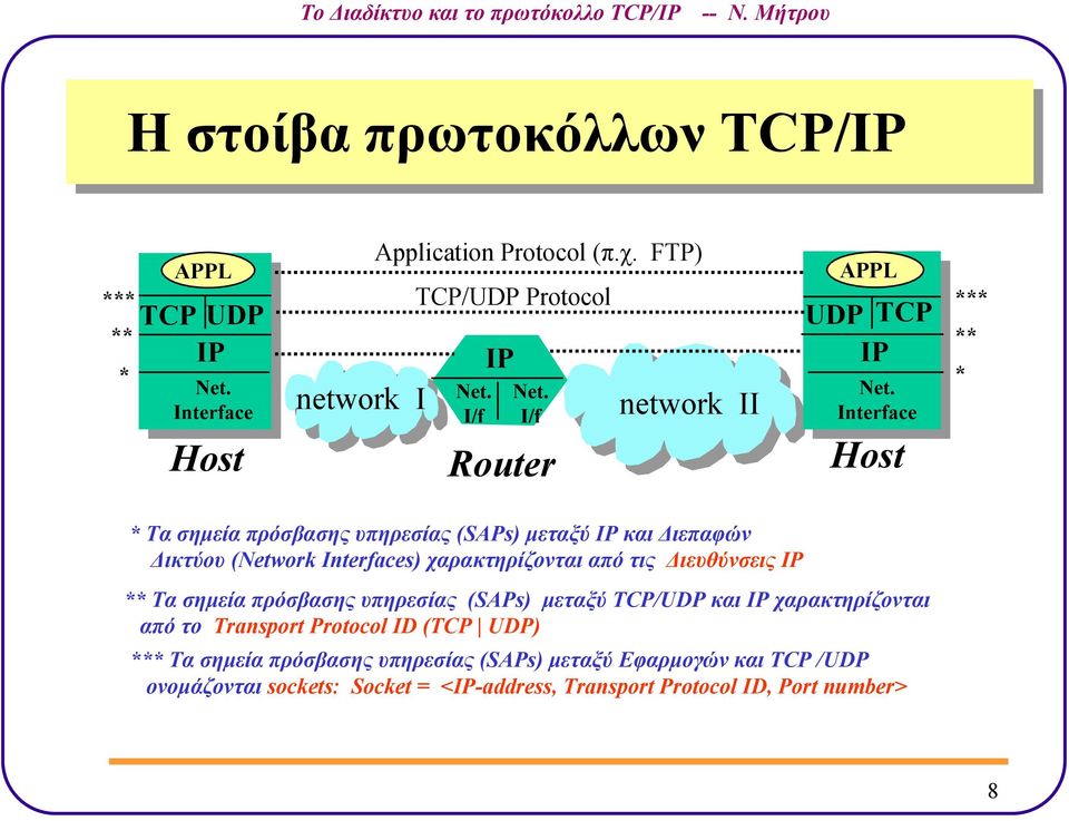 Interface Host *** ** * * Τα σηµεία πρόσβασης υπηρεσίας (SAPs) µεταξύ IP και ιεπαφών ικτύου (Network Interfaces) χαρακτηρίζονται από τις ιευθύνσεις ΙΡ