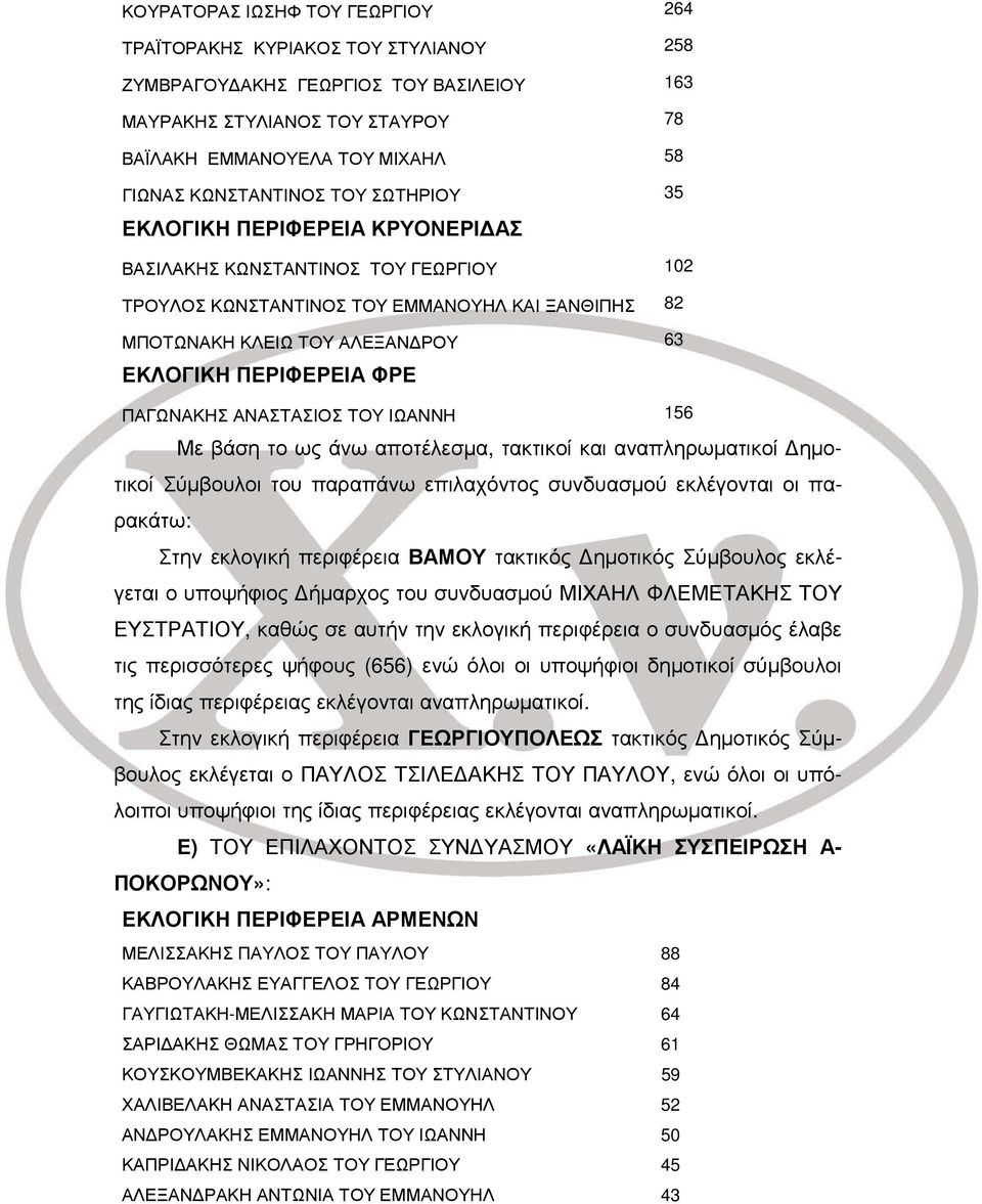 ΠΕΡΙΦΕΡΕΙΑ ΦΡΕ ΠΑΓΩΝΑΚΗΣ ΑΝΑΣΤΑΣΙΟΣ ΤΟΥ ΙΩΑΝΝΗ 156 Με βάση το ως άνω αποτέλεσμα, τακτικοί και αναπληρωματικοί Δημοτικοί Σύμβουλοι του παραπάνω επιλαχόντος συνδυασμού εκλέγονται οι παρακάτω: Στην