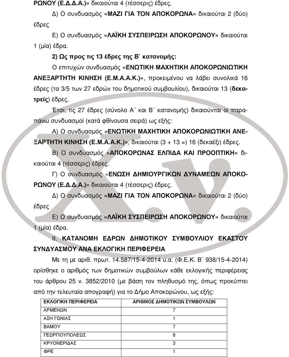 Έτσι, τις 27 έδρες (σύνολο Α και Β κατανομής) δικαιούνται οι παραπάνω συνδυασμοί (κατά φθίνουσα σειρά) ως εξής: Α) Ο συνδυασμός «ΕΝΩΤΙΚΗ ΜΑΧΗΤΙΚΗ ΑΠΟΚΟΡΩΝΙΩΤΙΚΗ ΑΝΕ- ΞΑΡΤΗΤΗ ΚΙΝΗΣΗ (Ε.Μ.Α.Α.Κ.)», δικαιούται (3 + 13 =) 16 (δεκαέξι) έδρες.