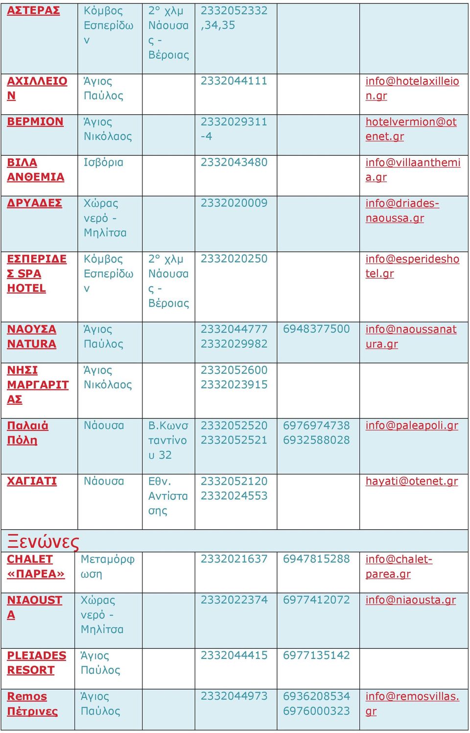 ΕΣΠΕΡΙΔΕ Σ SPA HOTEL Κόµβος Εσπερίδω ν 2 χλµ ς - Βέροιας 2332020250 info@esperidesho tel. ΝΑΟΥΣΑ NATURA 2332044777 2332029982 6948377500 info@naoussanat ura.